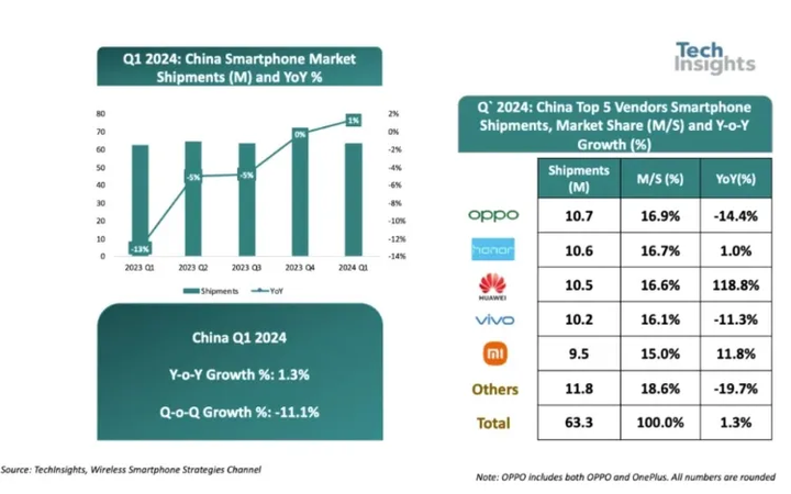 china-mobile-market-shipment-techinsights