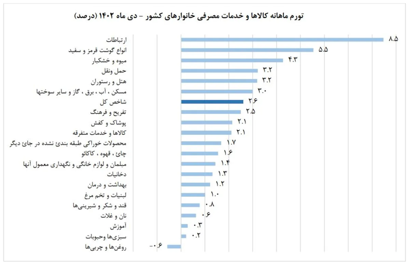 تورم اینترنت ایران