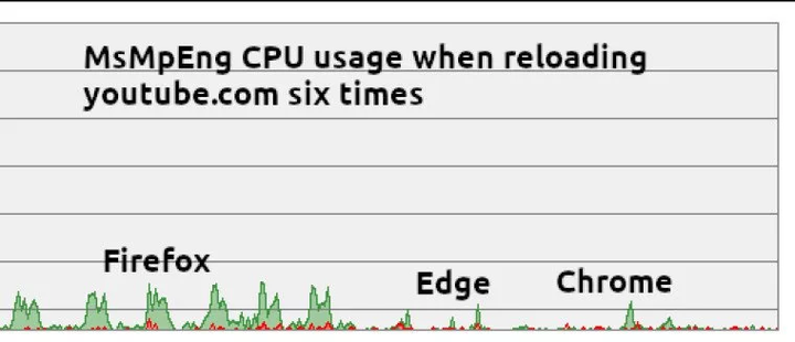 1681098689_msmpeng_browser_comparison_edge_vs_chrome_vs_firefox_from_5_years_ago_story.jpg.webp