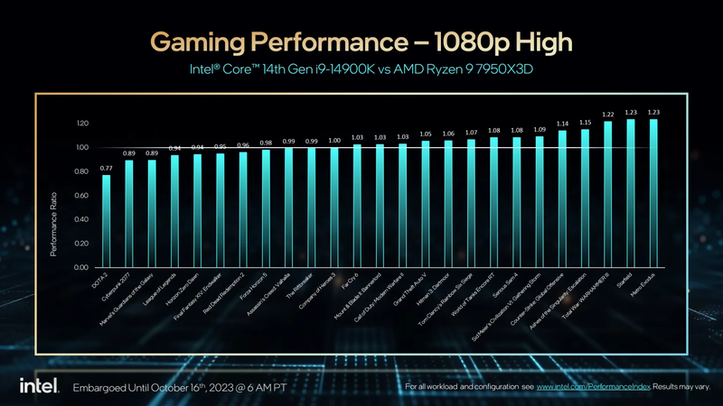 14900K، Core i7 14700K و Core i5 14600K