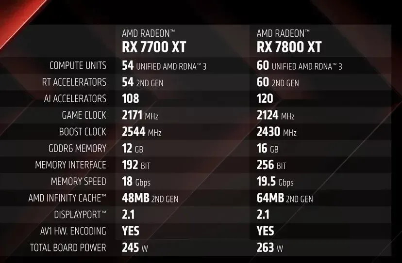 AMD از کارت‌های گرافیک رادئون RX 7700 XT و RX 7800 XT رونمایی کرد