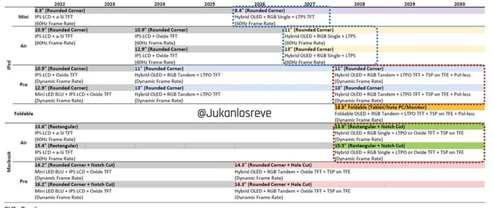 Apple-2022-2030-iPad-Macbook-display-roadmap-Omdia