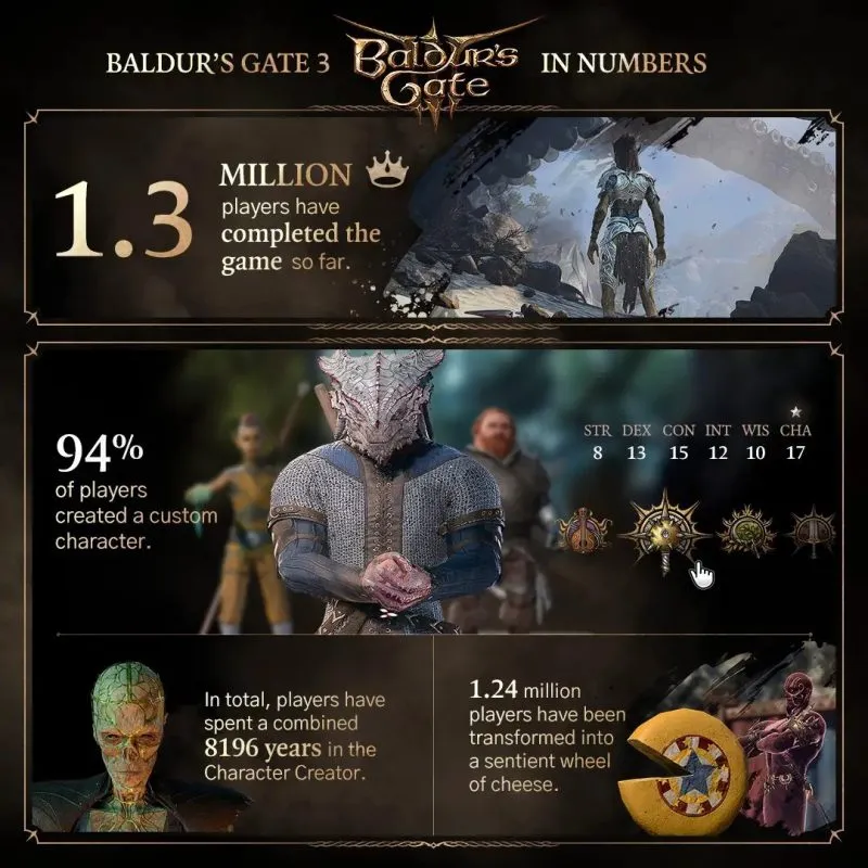 بیش از 1.3 میلیون نفر موفق به اتمام بازی Baldur’s Gate 3 شده‌اند