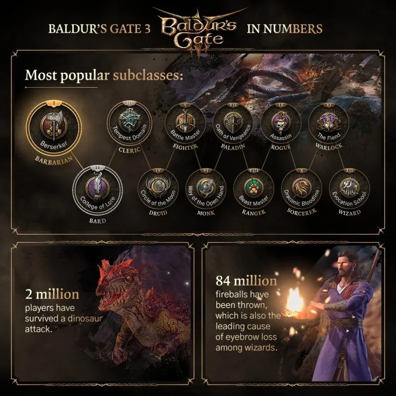 بیش از 1.3 میلیون نفر موفق به اتمام بازی Baldur’s Gate 3 شده‌اند