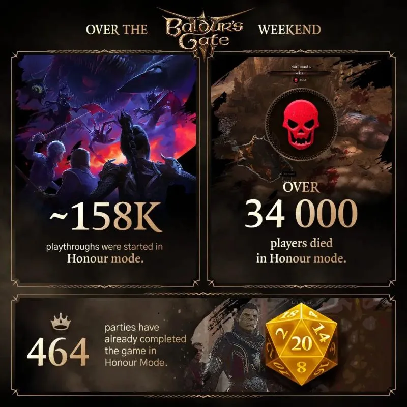 بیش از 1.3 میلیون نفر موفق به اتمام بازی Baldur’s Gate 3 شده‌اند