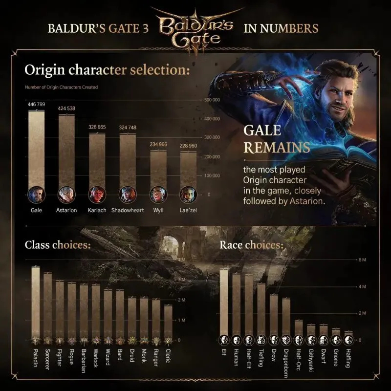 بیش از 1.3 میلیون نفر موفق به اتمام بازی Baldur’s Gate 3 شده‌اند