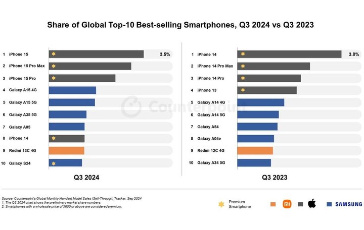 Best-selling-smartphones-Q3