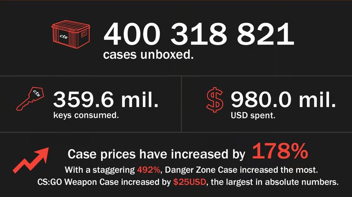 CS2-Case-Tracker-Year-In-Review-2023-case-openings-revenue.jpg