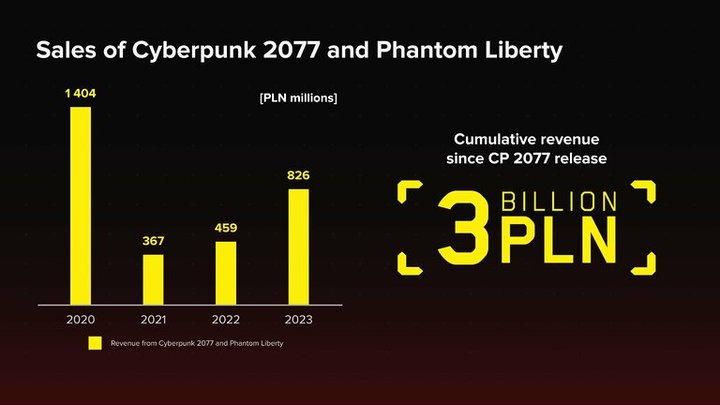 Cyberpunk-2077-Revenue-768x432