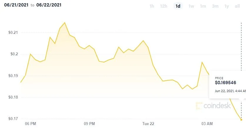 وضعیت قرمز در بازار رمزارزها: قیمت بیت کوین، کمتر از ۳۰ هزار دلار
