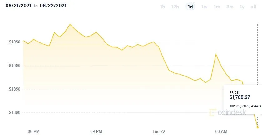 وضعیت قرمز در بازار رمزارزها: قیمت بیت کوین، کمتر از ۳۰ هزار دلار