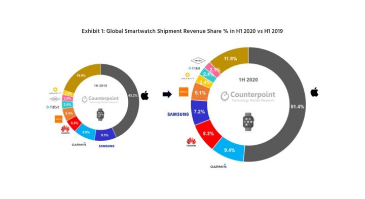 H1-2020-smartwatch-revenue-top-brands.jpg