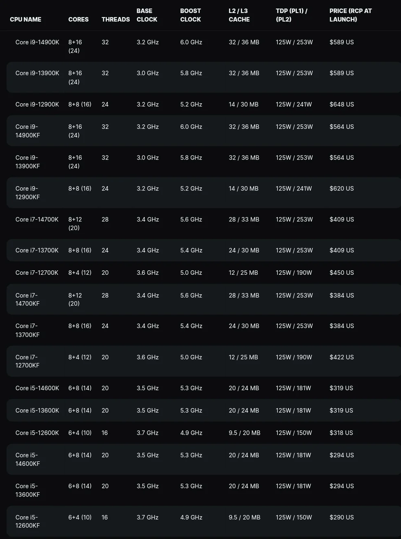 14900K، Core i7 14700K و Core i5 14600K