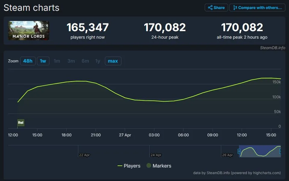Manor-Lords-Steam-Chart