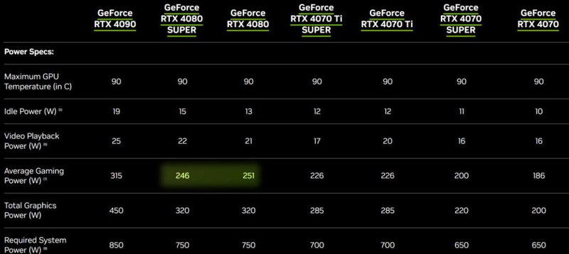 کارت گرافیک RTX 4080