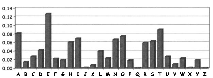 Chart of frequency of letters in English