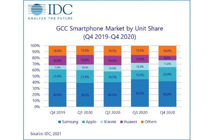 Smartphone-shipments-gulf-countr.jpeg