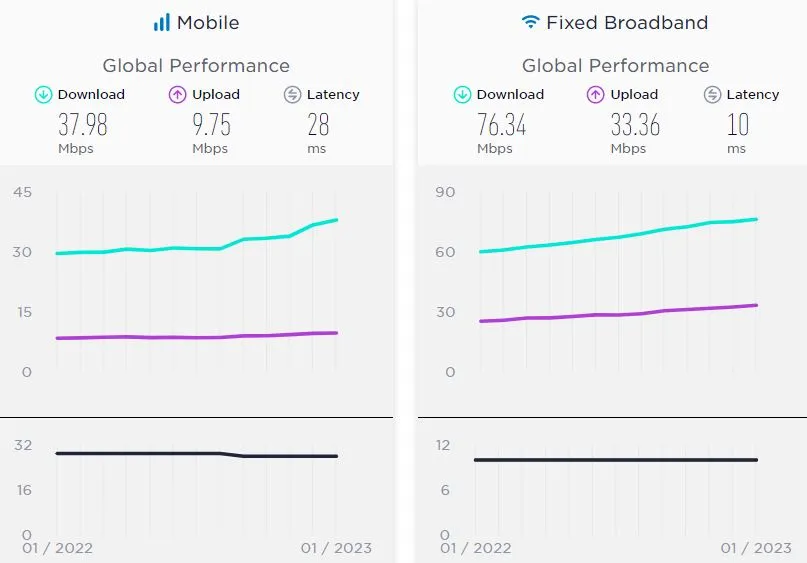 جدیدترین گزارش Speedtest از کاهش سرعت اینترنت موبایل و ثابت در ایران خبر می‌دهد