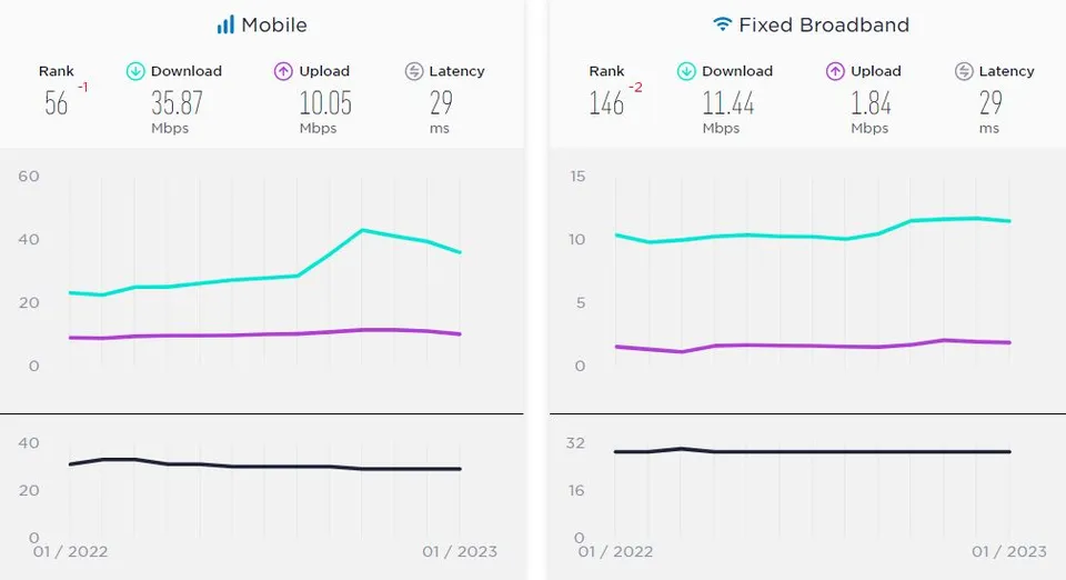 جدیدترین گزارش Speedtest از کاهش سرعت اینترنت موبایل و ثابت در ایران خبر می‌دهد