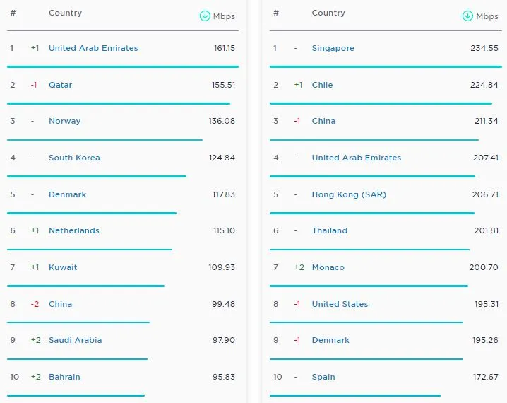 جدیدترین گزارش Speedtest از کاهش سرعت اینترنت موبایل و ثابت در ایران خبر می‌دهد