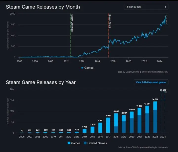 Steam-2024-Record-Games-Launches-768x657