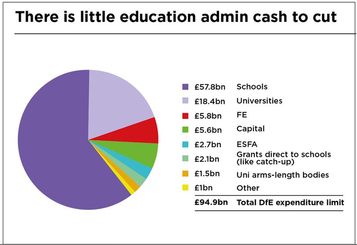 There-is-little-education-admin-cash-to-cut-pie-inset.jpg