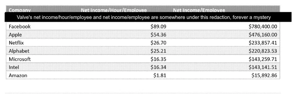 Valve-is-making-more-money-per-employee-than-all-the-popular-tech-titans-combined
