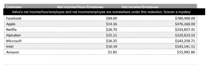 Valve-is-making-more-money-per-employee-than-all-the-popular-tech-titans-combined