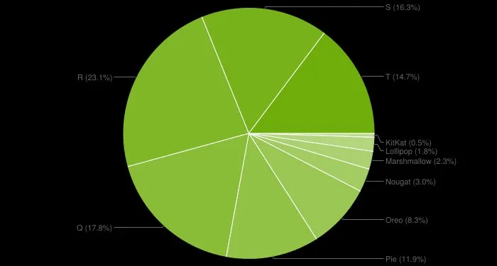 android-distribution-chart-june123-647bebd08532fd6303c0a15f.webp