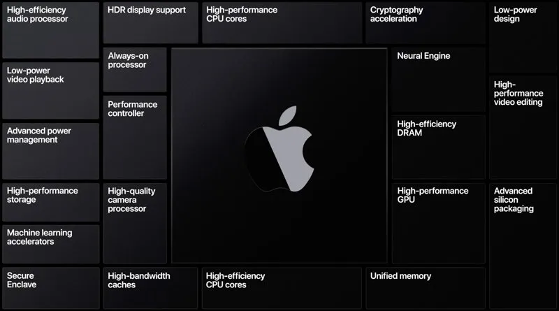 پردازنده‌ A14X Bionic گویا قوی‌تر از اینتل Core i9 مک بوک پرو ۱۶ اینچ است