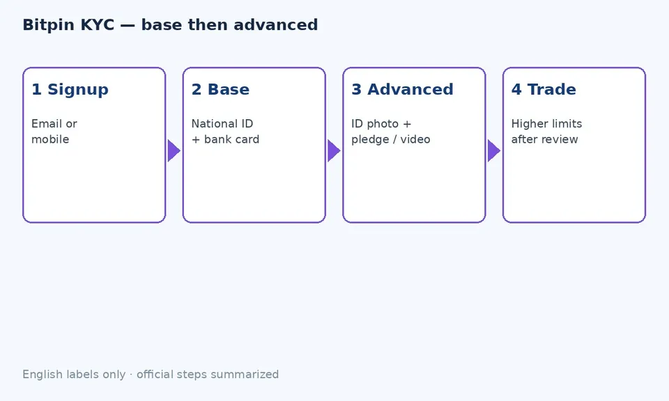 bitpin kyc steps