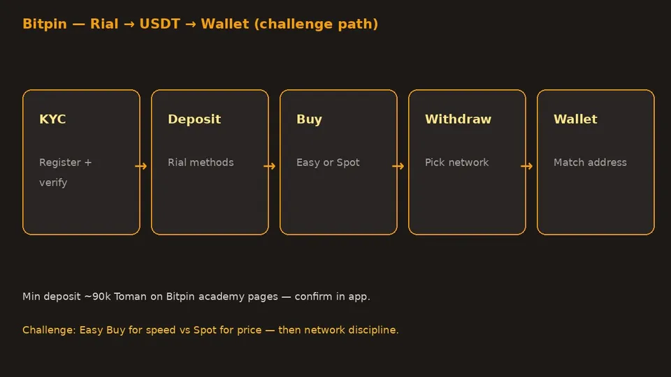 Bitpin rial to USDT to wallet challenge flow