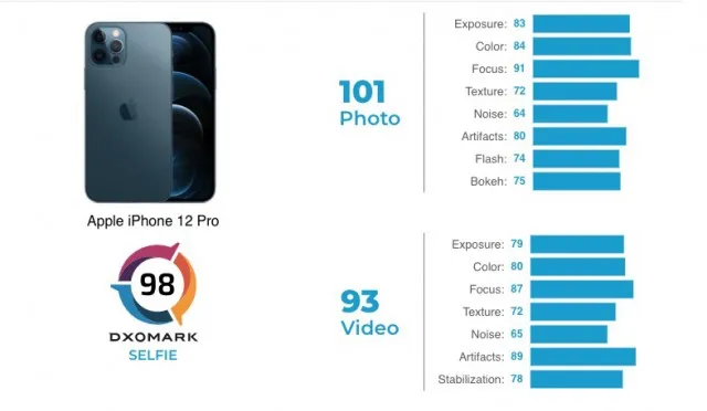 بررسی دوربین سلفی آیفون 12 پرو توسط DXOMARK؛ کسب رتبه هفتم