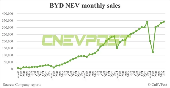 byd-ev-sales-yoy