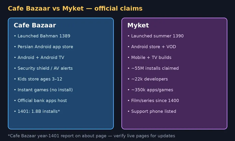 cafebazaar-vs-myket