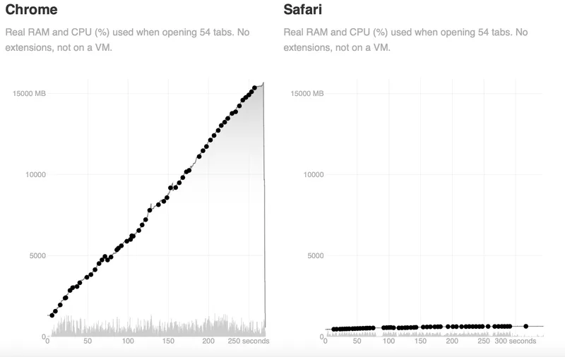 گوگل کروم در macOS Big Sur تا ۱۰ برابر بیشتر از سافاری رم مصرف می‌کند