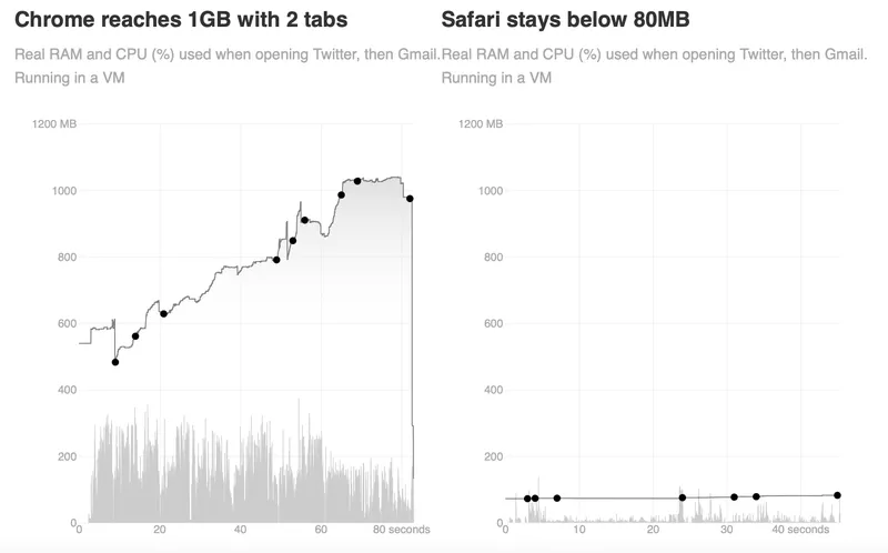گوگل کروم در macOS Big Sur تا ۱۰ برابر بیشتر از سافاری رم مصرف می‌کند
