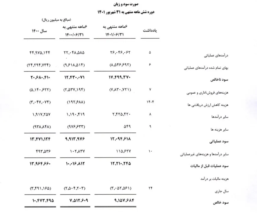 شرکت ارتباطات زیرساخت طی 6 ماه ابتدایی امسال تقریباً معادل کل سال گذشته سود کرد