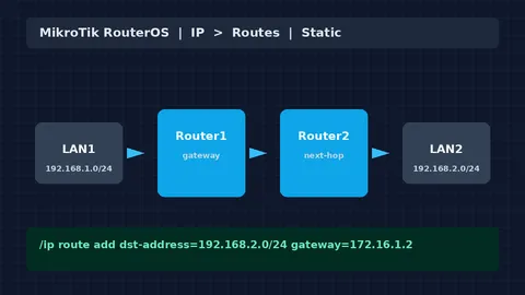 آموزش مسیر استاتیک در میکروتیک؛ IP → Routes برای مبتدی