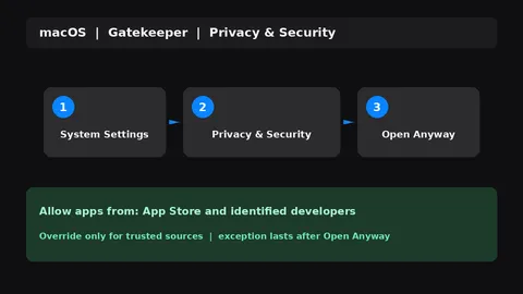 Gatekeeper در مک؛ اجرای برنامه خارج از App Store به‌صورت امن