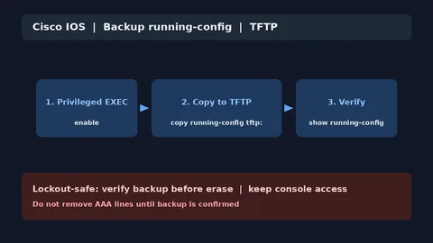 پشتیبان‌گیری از کانفیگ سیسکو؛ copy running-config و TFTP