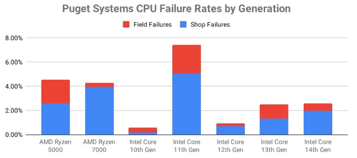 cpu-failure-rate-amd-intel-by-generation