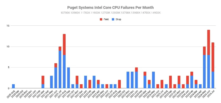 cpu-failure-rate-intel-per-month