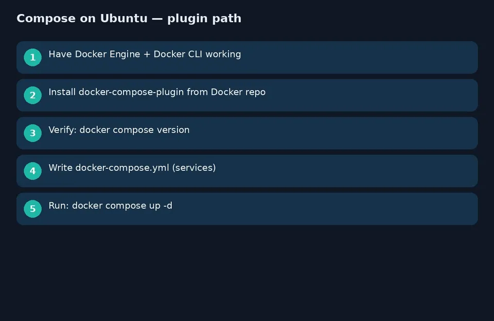 آموزش نصب Docker Compose؛ اجرای چندسرویس با یک فایل YAML