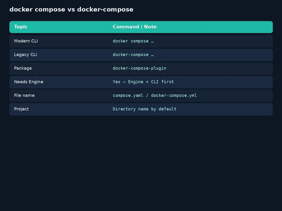 آموزش نصب Docker Compose؛ اجرای چندسرویس با یک فایل YAML