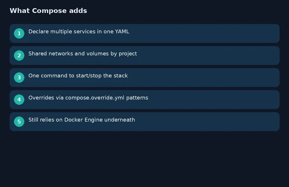 آموزش نصب Docker Compose؛ اجرای چندسرویس با یک فایل YAML