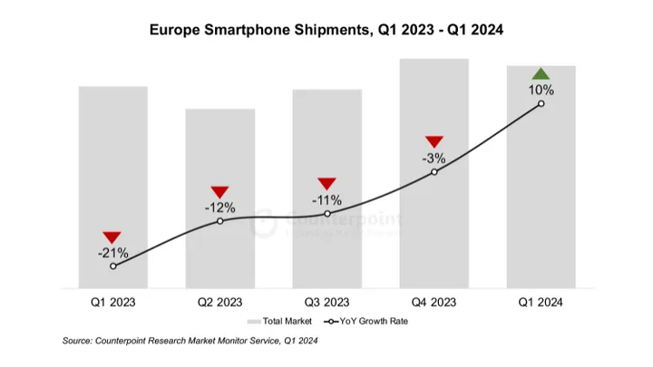 europe-smartphone-market-q1-2024