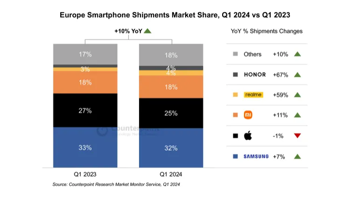 europe-smartphone-market-q1-2024