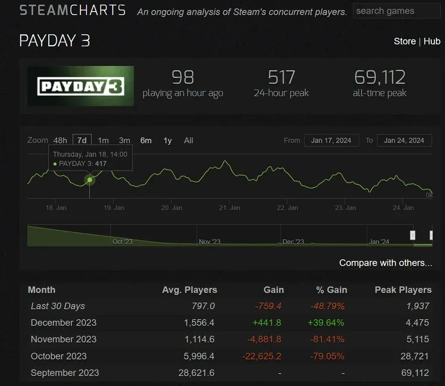 تعداد بازیکنان Payday 3 در استیم به کمتر از 100 نفر رسیده است