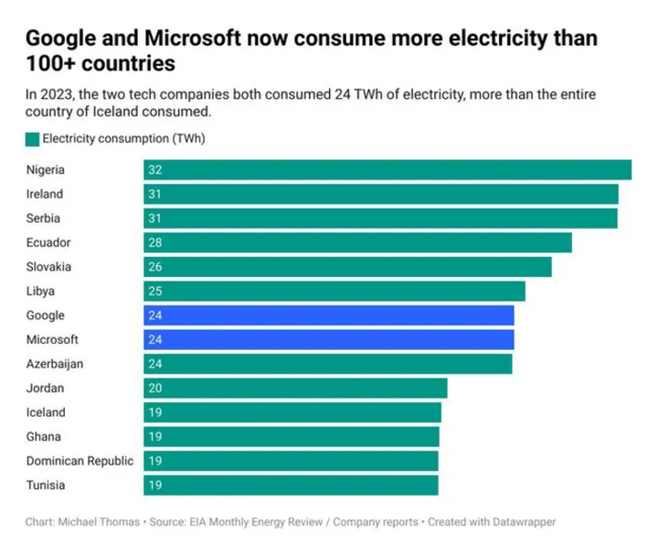 google-microsoft-energy-66941d8b9179e97267a66c67